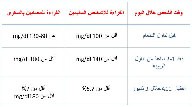 جدول قياس السكر في الدم لمرضى السكري تريندات