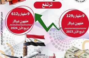 «التجارة»: الصادرات السلعية تسجل 9 مليارات و612 مليون دولار خلال الربع الأول من عام 2024 بنسبة ارتفاع 5.3% | المصري اليوم