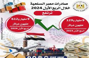 «التجارة»: ارتفاع الصادرات المصرية إلى 9.6 مليار دولار خلال الربع الأول من 2024