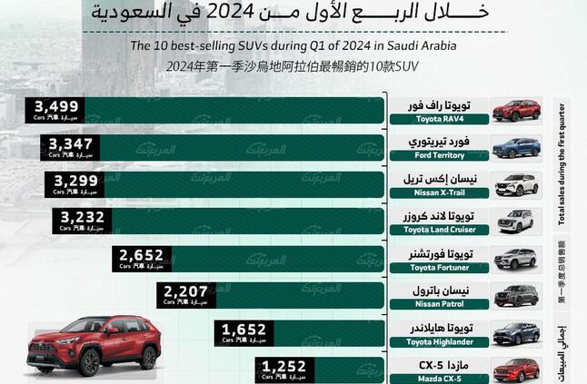 أكثر 10 سيارات SUV مبيعاً في الربع الأول من 2024 في السعودية