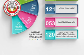  تسجيل 1582 مستشفى خاص ومركز طبي وعيادة بالقاهرة خلال عام  | أهل مصر