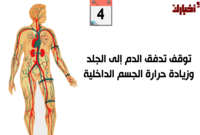 في اليوم الرابع تبدأ أجهزة الجسم بالإنهيار ويتوقف تدفق الدم إلى الجلد وترتفع حرارة الجسم الداخلية 
